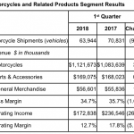 Harley-Davidson Sales fall again in Q1 2018 3