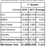 Harley-Davidson Sales fall again in Q1 2018 4